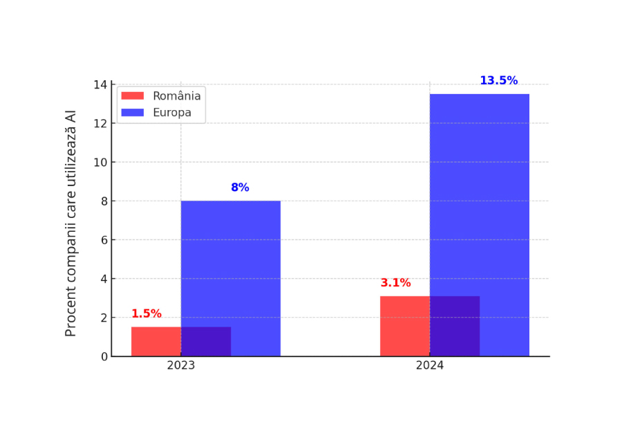 Statistica AI în Business, România vs. Europa Image