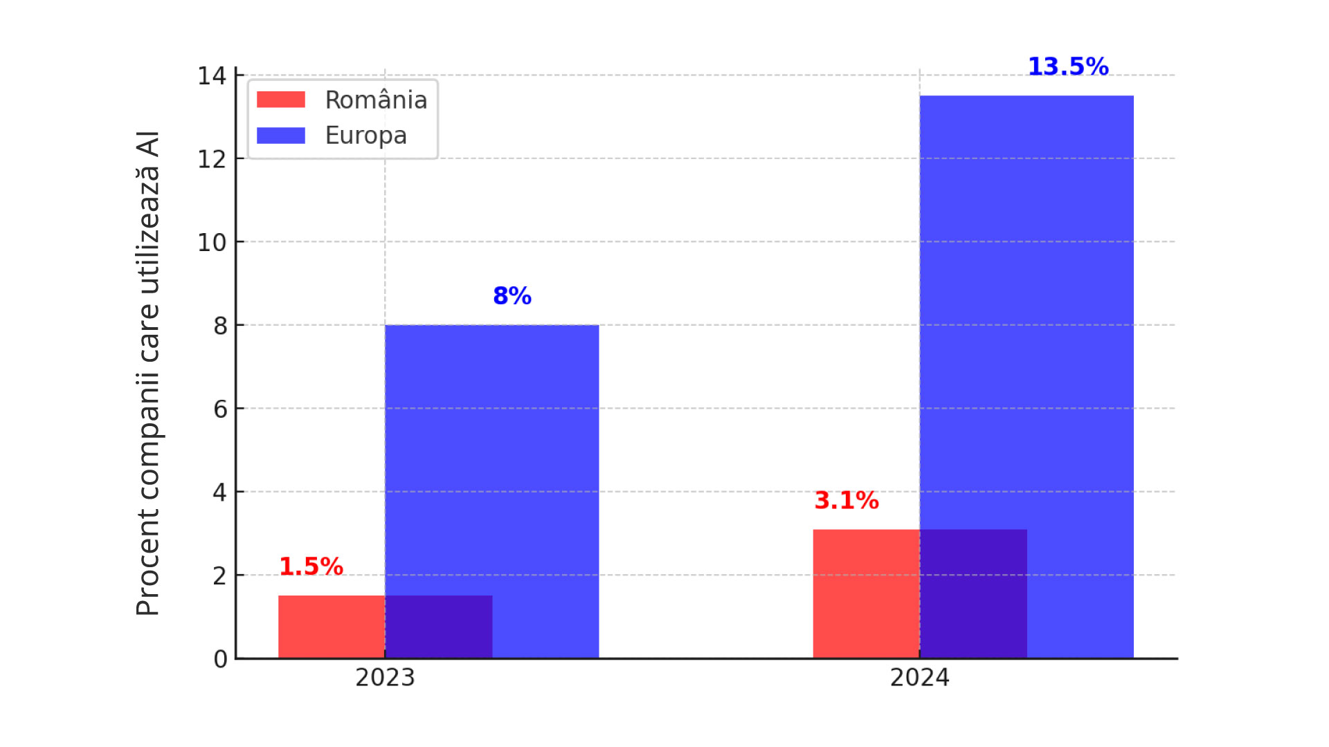 Statistica AI în Business, România vs. Europa Image