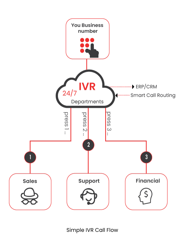 Ivr-system